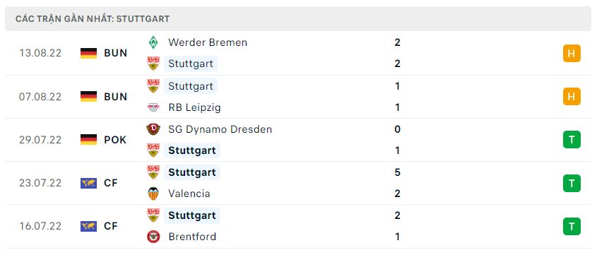Phong độ gần đây Stuttgart Phong độ gần đây Stuttgart