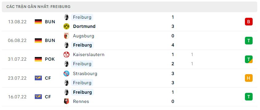 Phong độ gần đây Freiburg Phong độ gần đây Freiburg