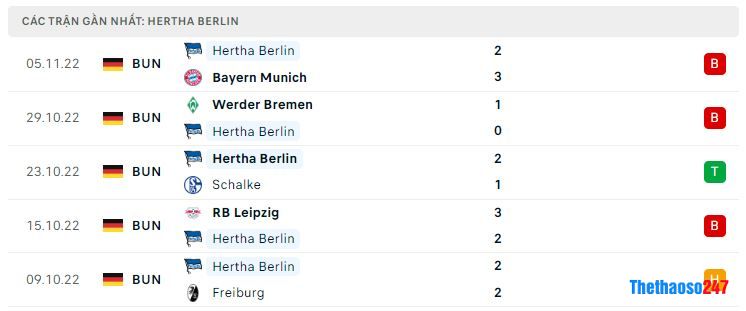 Phong độ gần đây Hertha Berlin Phong độ gần đây Hertha Berlin