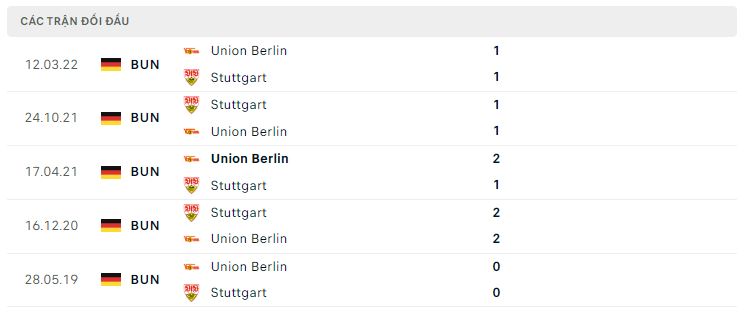 Lịch sử đối đầu Stuttgart vs Union Berlin Lịch sử đối đầu Stuttgart vs Union Berlin