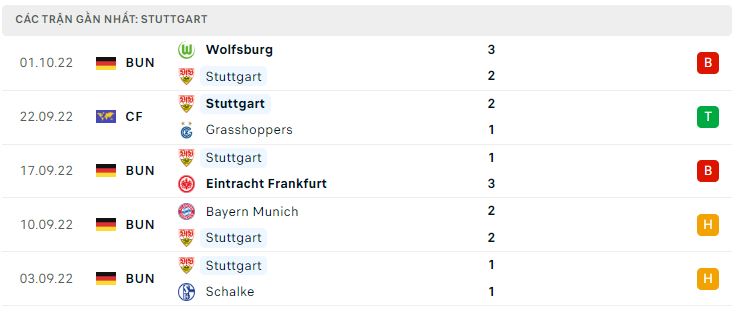 Phong độ gần đây Stuttgart Phong độ gần đây Stuttgart