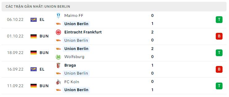 Phong độ gần đây Union Berlin Phong độ gần đây Union Berlin