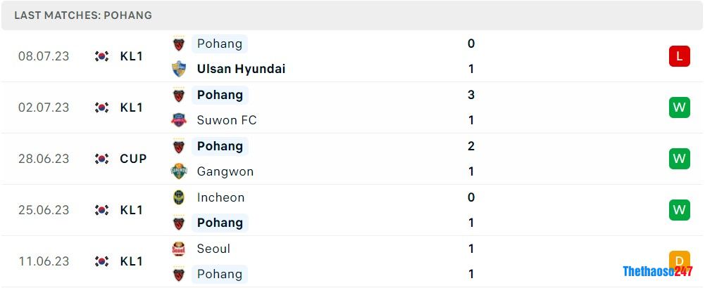 Soi kèo Suwon Bluewings vs Pohang Steeler, Vòng 22 K-League 1 Soi kèo Suwon Bluewings vs Pohang Steeler, Vòng 22 K-League 1