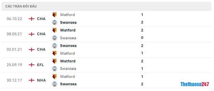 Lịch sử đối đầu Swansea vs Watford Lịch sử đối đầu Swansea vs Watford