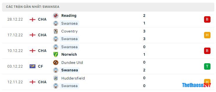Phong độ gần đây Swansea Phong độ gần đây Swansea