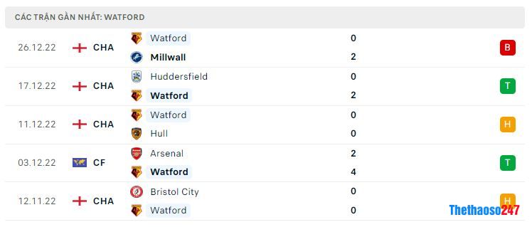 Phong độ gần đây Watford Phong độ gần đây Watford