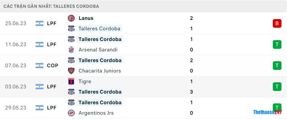Soi kèo Talleres Cordoba vs Godoy Cruz, Giải VĐ Argentina Soi kèo Talleres Cordoba vs Godoy Cruz, Giải VĐ Argentina