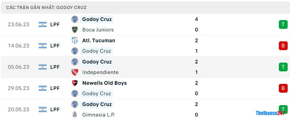 Soi kèo Talleres Cordoba vs Godoy Cruz, Giải VĐ Argentina Soi kèo Talleres Cordoba vs Godoy Cruz, Giải VĐ Argentina