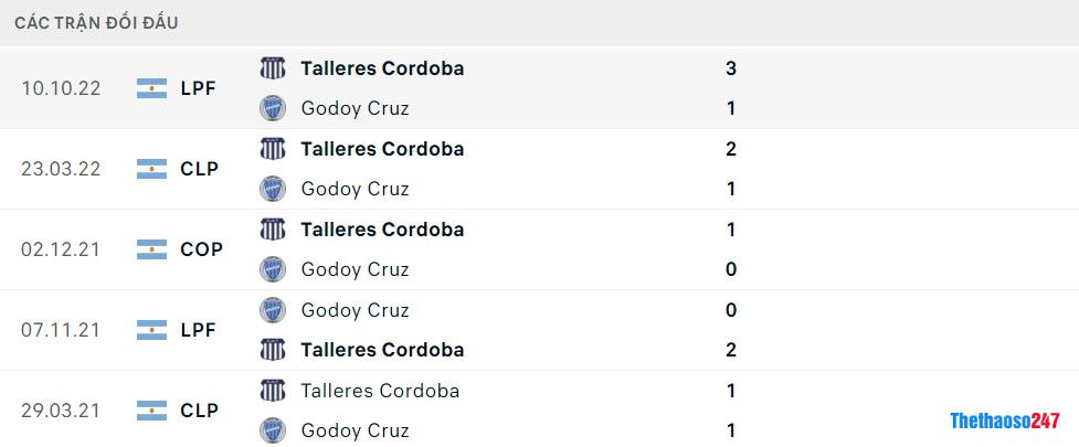 Soi kèo Talleres Cordoba vs Godoy Cruz, Giải VĐ Argentina Soi kèo Talleres Cordoba vs Godoy Cruz, Giải VĐ Argentina