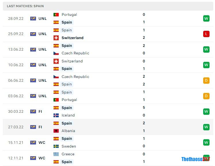 Soi kèo Tây Ban Nha vs Costa Rica Soi kèo Tây Ban Nha vs Costa Rica