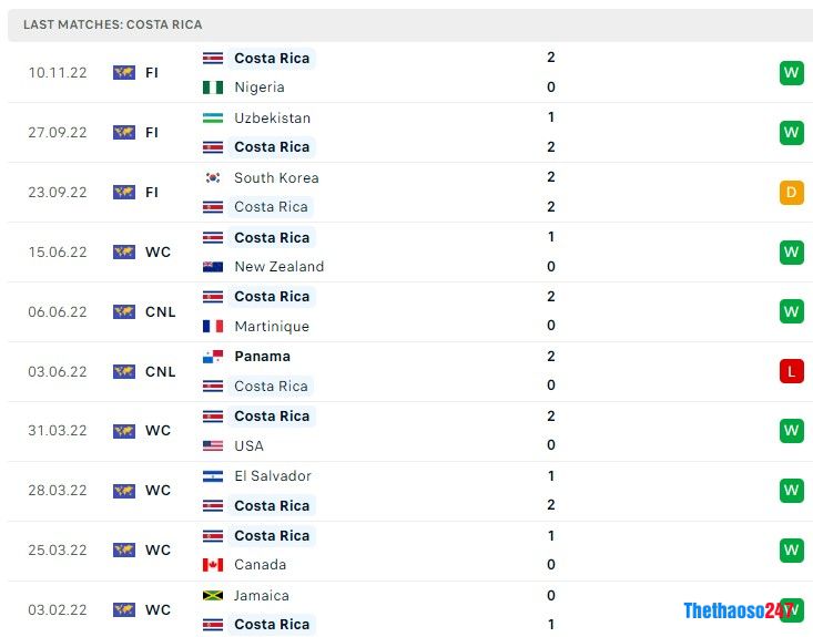 Soi kèo Tây Ban Nha vs Costa Rica Soi kèo Tây Ban Nha vs Costa Rica