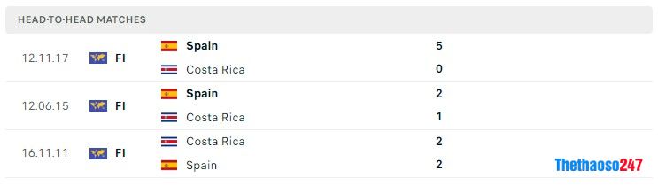 Soi kèo Tây Ban Nha vs Costa Rica Soi kèo Tây Ban Nha vs Costa Rica