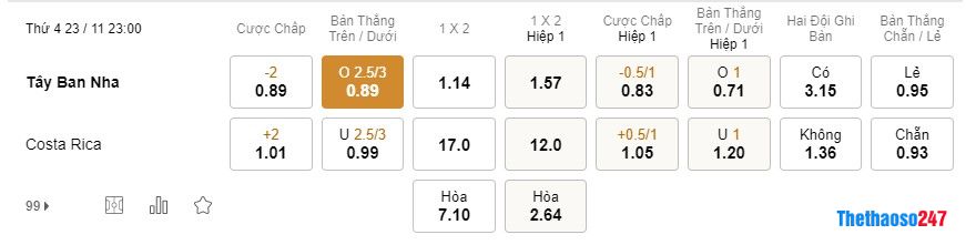 Soi kèo Tây Ban Nha vs Costa Rica Soi kèo Tây Ban Nha vs Costa Rica