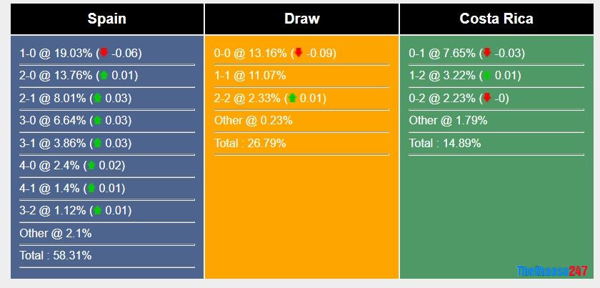 Soi kèo Tây Ban Nha vs Costa Rica Soi kèo Tây Ban Nha vs Costa Rica