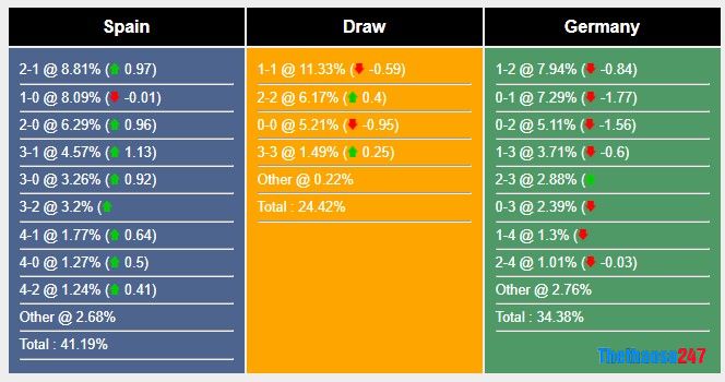 Soi kèo Tây Ban Nha vs Đức, World Cup 2022 Soi kèo Tây Ban Nha vs Đức, World Cup 2022