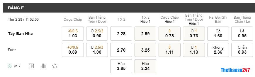 Soi kèo Tây Ban Nha vs Đức, World Cup 2022 Soi kèo Tây Ban Nha vs Đức, World Cup 2022