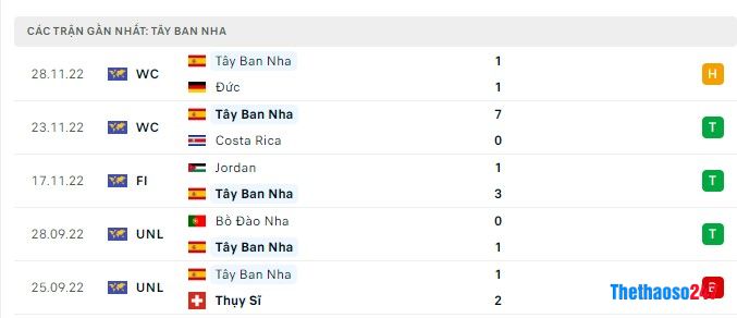 Soi kèo Tây Ban Nha vs Nhật Bản World Cup 2022 Soi kèo Tây Ban Nha vs Nhật Bản World Cup 2022