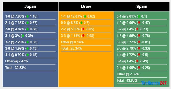 Soi kèo Tây Ban Nha vs Nhật Bản World Cup 2022 Soi kèo Tây Ban Nha vs Nhật Bản World Cup 2022