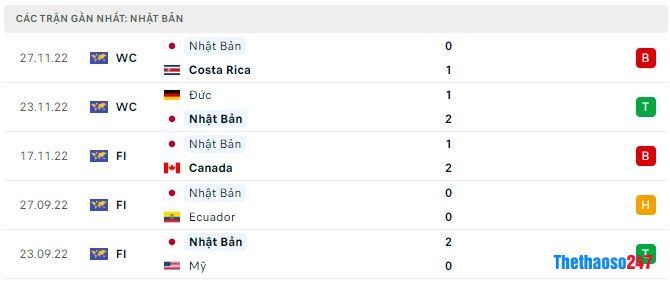 Soi kèo Tây Ban Nha vs Nhật Bản World Cup 2022 Soi kèo Tây Ban Nha vs Nhật Bản World Cup 2022