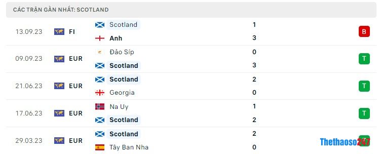 Soi kèo Tây Ban Nha vs Scottland Soi kèo Tây Ban Nha vs Scottland