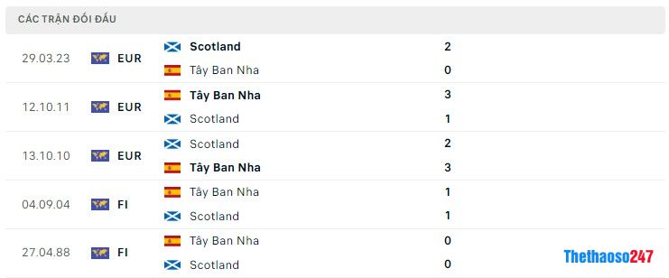 Soi kèo Tây Ban Nha vs Scottland Soi kèo Tây Ban Nha vs Scottland