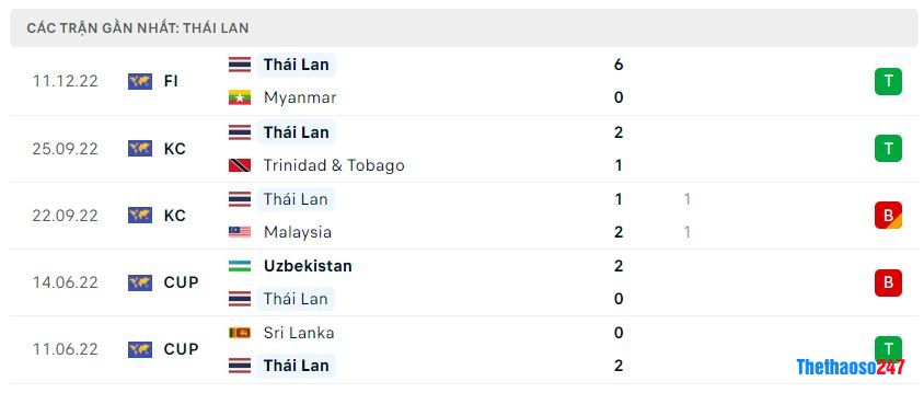 Phong độ gần đây Thái Lan Phong độ gần đây Thái Lan