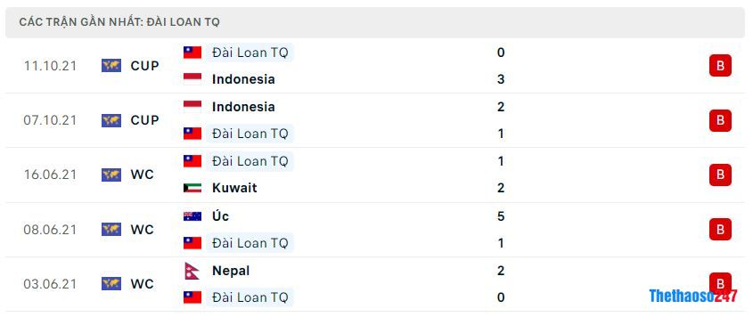 Phong độ gần đây Đài Loan Phong độ gần đây Đài Loan