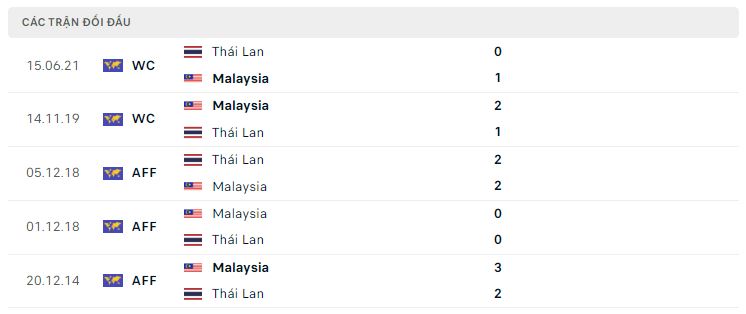 Lịch sử đối đầu Thái Lan vs Malaysia Lịch sử đối đầu Thái Lan vs Malaysia