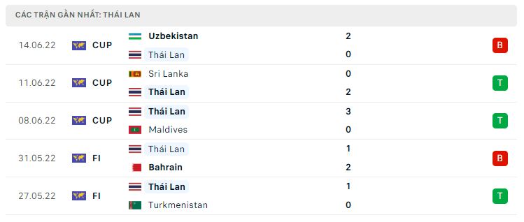 Phong độ gần đây Thái Lan Phong độ gần đây Thái Lan