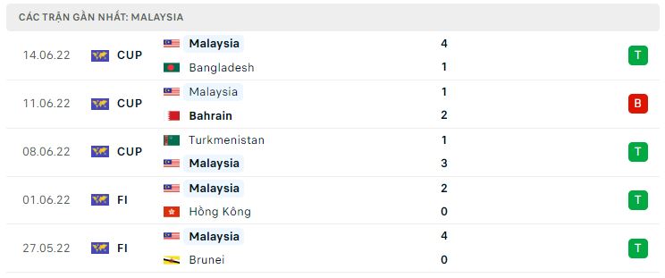 Phong độ gần đây Malaysia Phong độ gần đây Malaysia