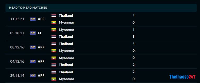 Soi kèo Thái Lan vs Myanmar Soi kèo Thái Lan vs Myanmar