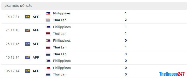 Lịch sử đối đầu Thái Lan vs Philippines Lịch sử đối đầu Thái Lan vs Philippines