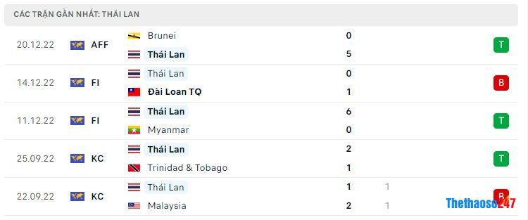 Phong độ gần đây Thái Lan Phong độ gần đây Thái Lan