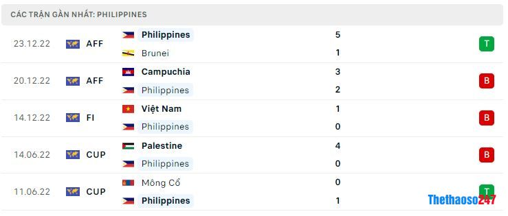 Phong độ gần đây Philippines Phong độ gần đây Philippines