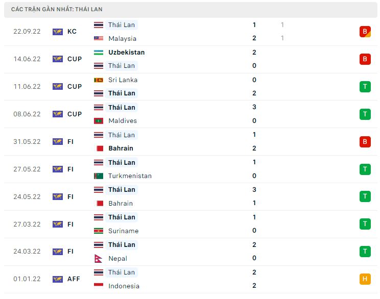 Phong độ gần đây Thái Lan Phong độ gần đây Thái Lan