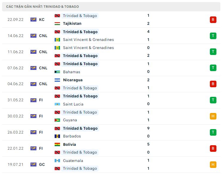 Phong độ gần đây Trinidad & Tobago Phong độ gần đây Trinidad & Tobago