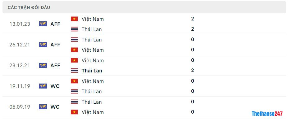 Lịch sử đối đầu Thái Lan vs Việt Nam Lịch sử đối đầu Thái Lan vs Việt Nam