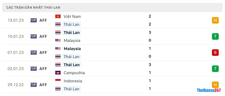 Phong độ gần đây Thái Lan Phong độ gần đây Thái Lan