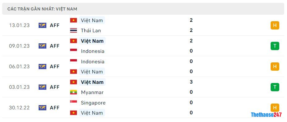 Phong độ gần đây Việt Nam Phong độ gần đây Việt Nam