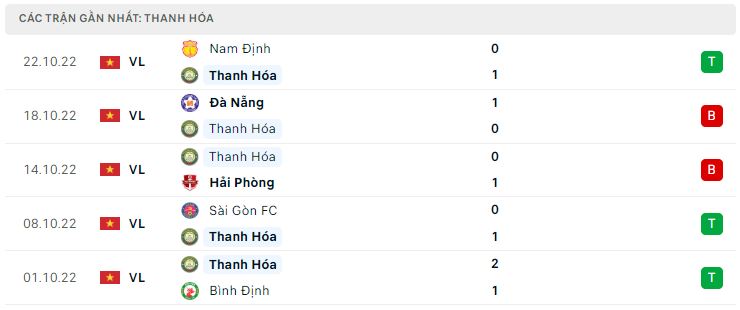 Phong độ gần đây Thanh Hóa Phong độ gần đây Thanh Hóa