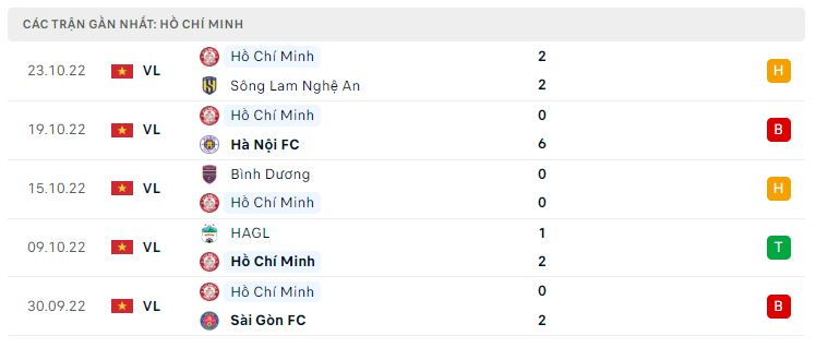 Phong độ gần đây CLB TP.HCM Phong độ gần đây CLB TP.HCM