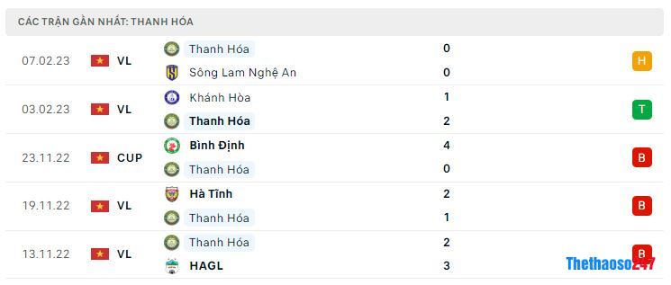 Phong độ gần đây Thanh Hóa Phong độ gần đây Thanh Hóa