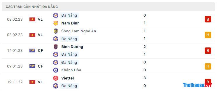 Phong độ gần đây Đà Nẵng Phong độ gần đây Đà Nẵng