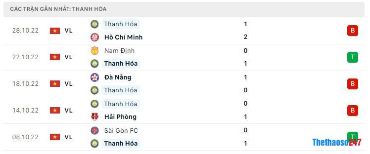 Phong độ gần đây Thanh Hóa Phong độ gần đây Thanh Hóa