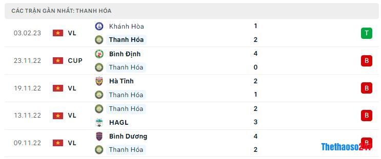 Phong độ gần đây Thanh Hóa Phong độ gần đây Thanh Hóa