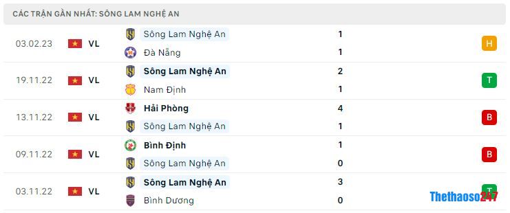 Phong độ gần đây SLNA Phong độ gần đây SLNA