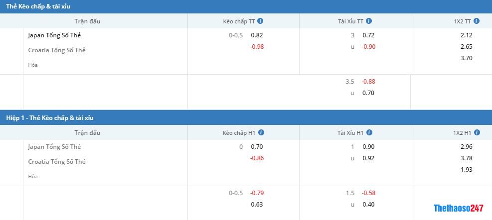 Soi kèo thẻ phạt Nhật Bản vs Croatia Soi kèo thẻ phạt Nhật Bản vs Croatia
