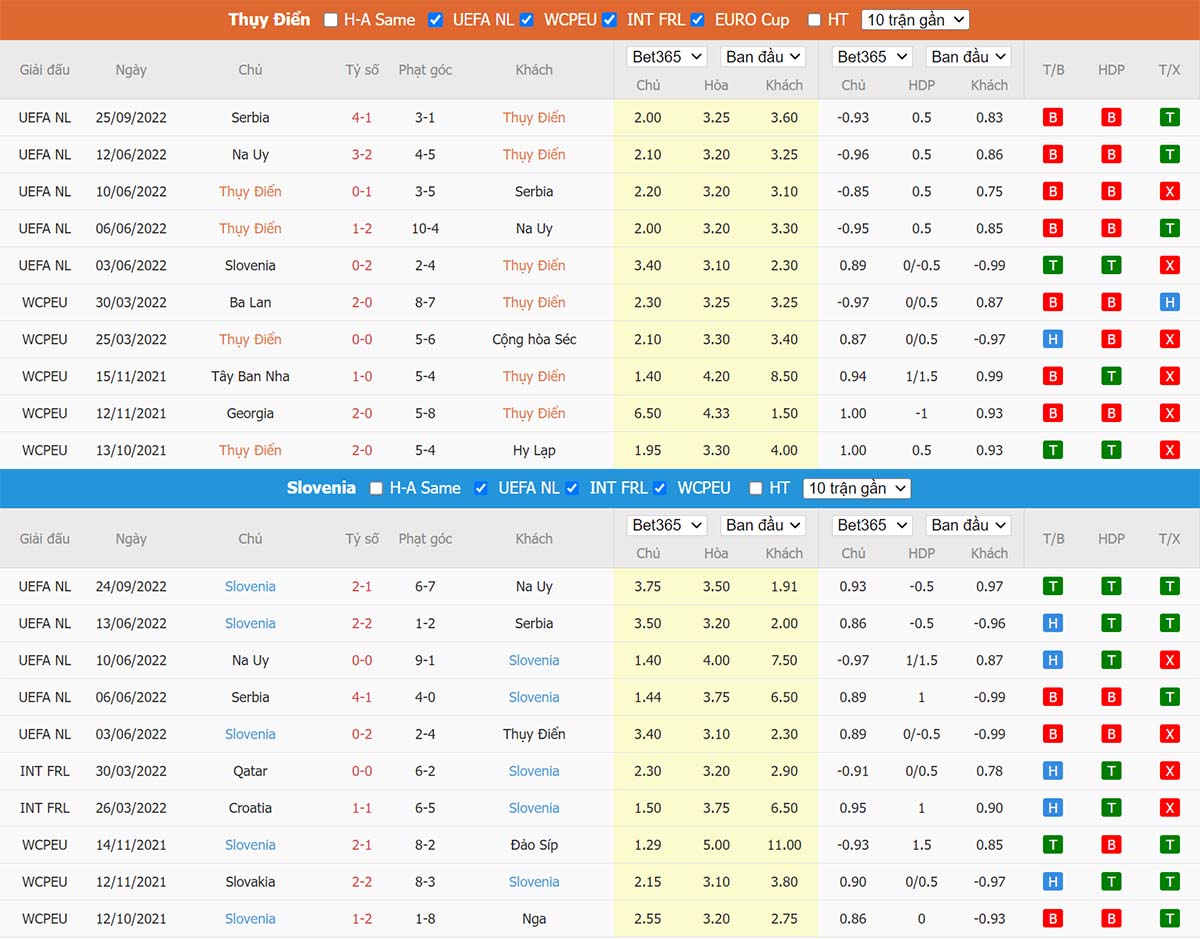 Phong độ thi đấu gần đây Thụy Điển vs Slovenia Phong độ thi đấu gần đây Thụy Điển vs Slovenia