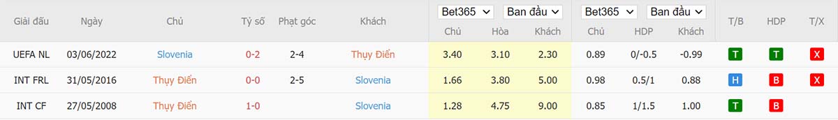 Lịch sử đối đầu giữa Thụy Điển vs Slovenia Lịch sử đối đầu giữa Thụy Điển vs Slovenia