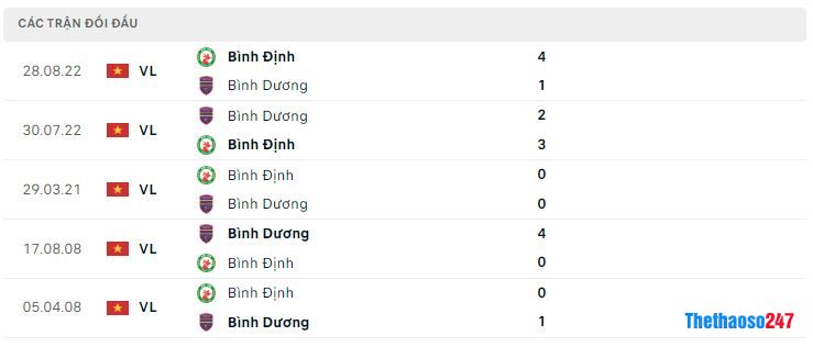 Lịch sử đối đầu Topenland Bình Định vs Becamex Bình Dương Lịch sử đối đầu Topenland Bình Định vs Becamex Bình Dương